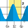 Seaplane Harbor tide chart for Tuesday, November 2, 2021