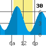 Seaplane Harbor tide chart for Tuesday, November 30, 2021