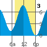 Seaplane Harbor tide chart for Wednesday, November 3, 2021