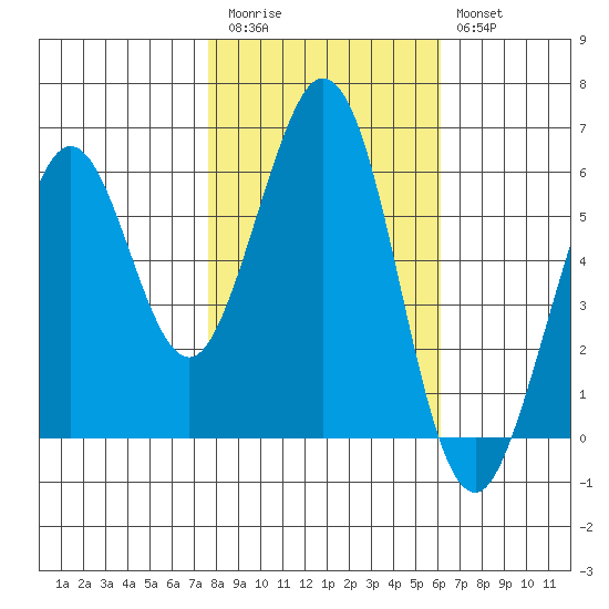 Seaplane Harbor tide chart for Friday, November 5, 2021