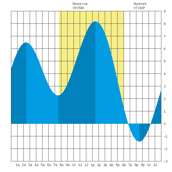 Seaplane Harbor tide chart for Saturday, November 6, 2021