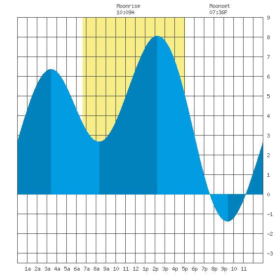 Seaplane Harbor tide chart for Sunday, November 7, 2021