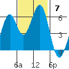 Seaplane Harbor tide chart for Sunday, November 7, 2021