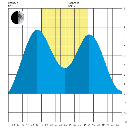 Seaplane Harbor tide chart for Friday, December 10, 2021
