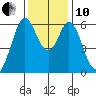 Seaplane Harbor tide chart for Friday, December 10, 2021