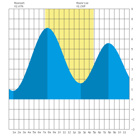 Seaplane Harbor tide chart for Sunday, December 12, 2021