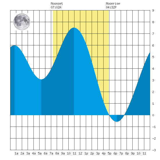 Seaplane Harbor tide chart for Saturday, December 18, 2021