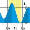 Seaplane Harbor tide chart for Wednesday, December 1, 2021