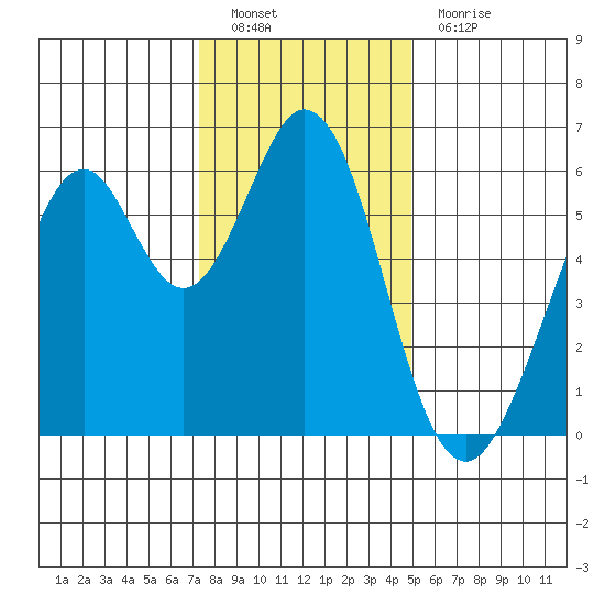Seaplane Harbor tide chart for Monday, December 20, 2021