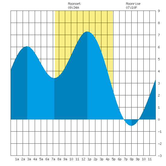 Seaplane Harbor tide chart for Tuesday, December 21, 2021