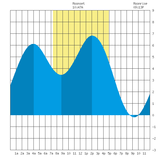 Seaplane Harbor tide chart for Thursday, December 23, 2021