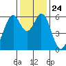 Seaplane Harbor tide chart for Friday, December 24, 2021