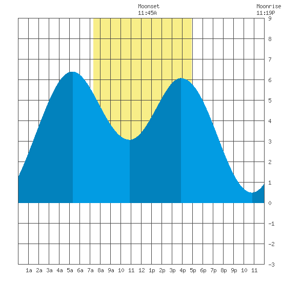 Seaplane Harbor tide chart for Saturday, December 25, 2021