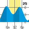 Seaplane Harbor tide chart for Saturday, December 25, 2021