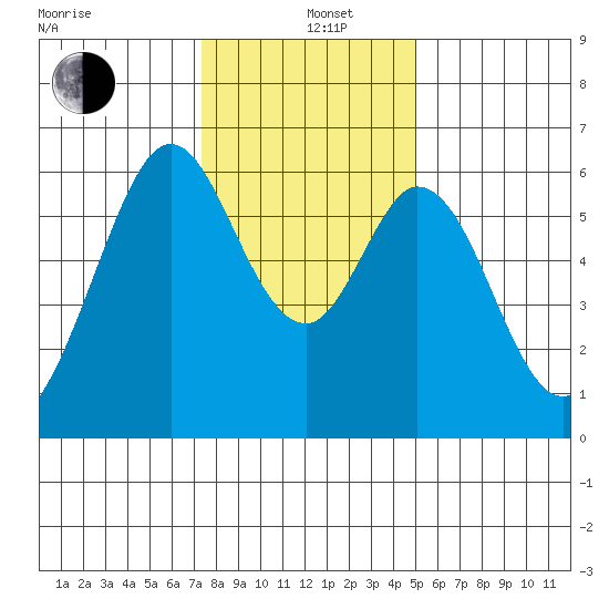 Seaplane Harbor tide chart for Sunday, December 26, 2021