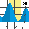 Seaplane Harbor tide chart for Wednesday, December 29, 2021