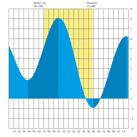 Seaplane Harbor tide chart for Thursday, December 2, 2021