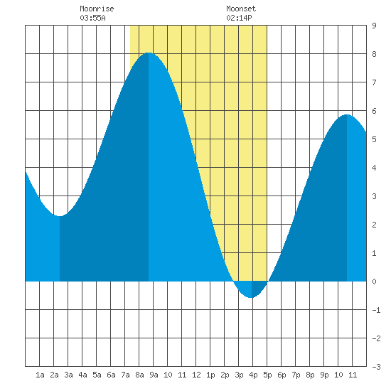 Seaplane Harbor tide chart for Thursday, December 30, 2021