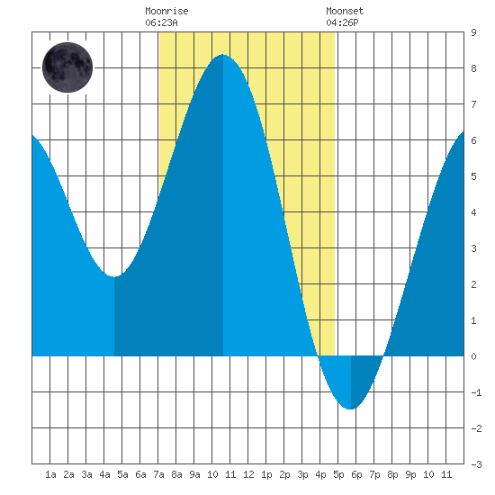 Seaplane Harbor tide chart for Friday, December 3, 2021
