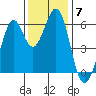 Seaplane Harbor tide chart for Tuesday, December 7, 2021