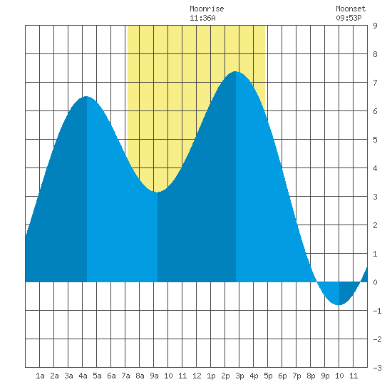 Seaplane Harbor tide chart for Wednesday, December 8, 2021