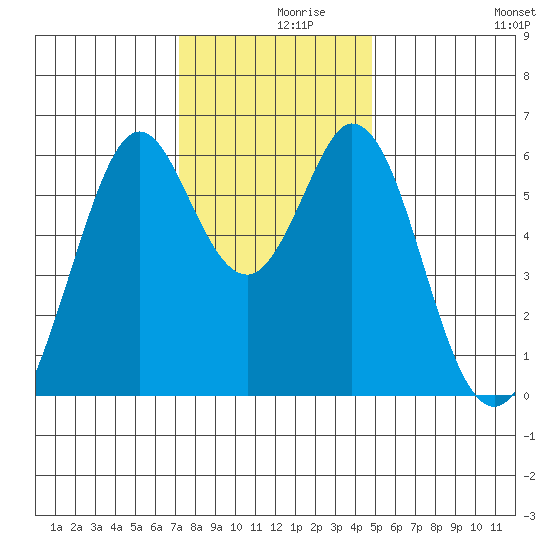 Seaplane Harbor tide chart for Thursday, December 9, 2021