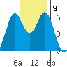 Seaplane Harbor tide chart for Thursday, December 9, 2021