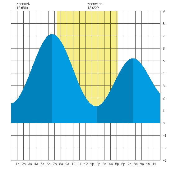 Seaplane Harbor tide chart for Monday, January 10, 2022