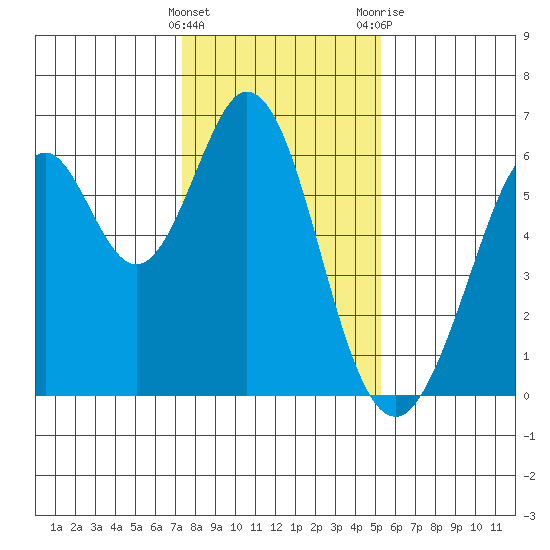 Seaplane Harbor tide chart for Sunday, January 16, 2022