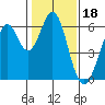 Seaplane Harbor tide chart for Tuesday, January 18, 2022