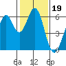 Seaplane Harbor tide chart for Wednesday, January 19, 2022