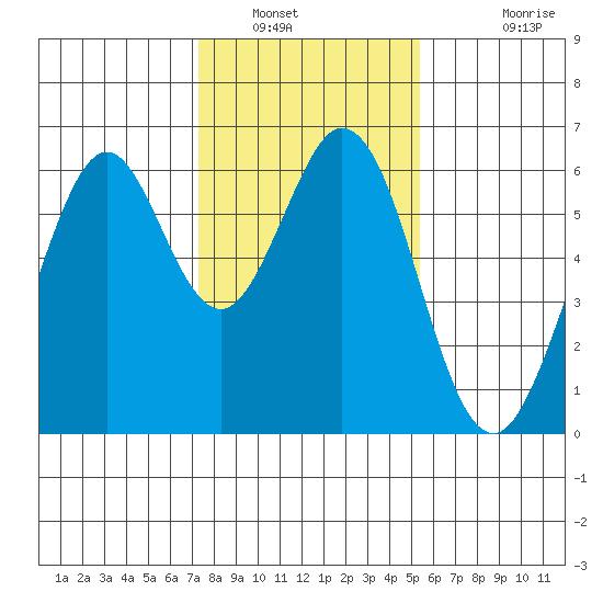 Seaplane Harbor tide chart for Friday, January 21, 2022