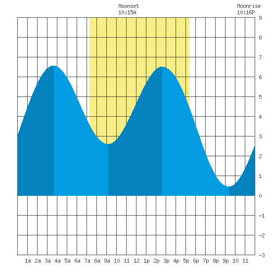 Seaplane Harbor tide chart for Saturday, January 22, 2022