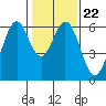 Seaplane Harbor tide chart for Saturday, January 22, 2022