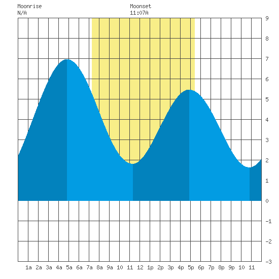 Seaplane Harbor tide chart for Monday, January 24, 2022