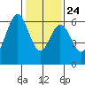 Seaplane Harbor tide chart for Monday, January 24, 2022