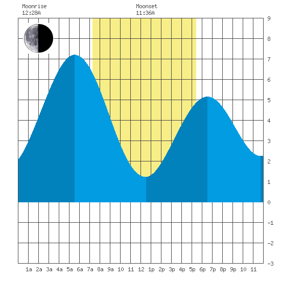 Seaplane Harbor tide chart for Tuesday, January 25, 2022