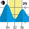 Seaplane Harbor tide chart for Tuesday, January 25, 2022