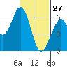 Seaplane Harbor tide chart for Thursday, January 27, 2022