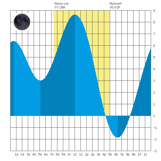 Seaplane Harbor tide chart for Sunday, January 2, 2022