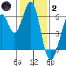Seaplane Harbor tide chart for Sunday, January 2, 2022