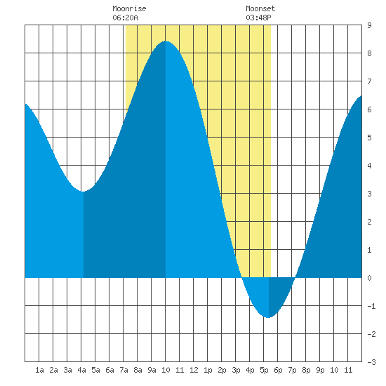 Seaplane Harbor tide chart for Sunday, January 30, 2022
