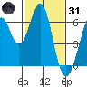 Seaplane Harbor tide chart for Monday, January 31, 2022