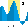 Seaplane Harbor tide chart for Monday, January 3, 2022
