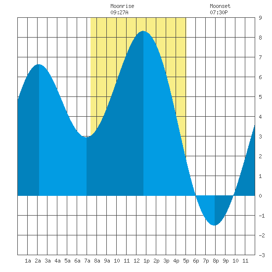Seaplane Harbor tide chart for Tuesday, January 4, 2022