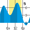 Seaplane Harbor tide chart for Wednesday, January 5, 2022