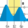 Seaplane Harbor tide chart for Saturday, January 8, 2022