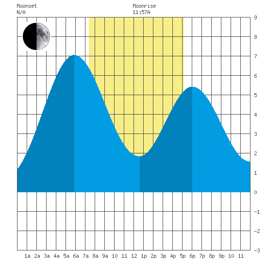 Seaplane Harbor tide chart for Sunday, January 9, 2022