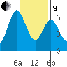 Seaplane Harbor tide chart for Sunday, January 9, 2022