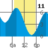 Seaplane Harbor tide chart for Friday, February 11, 2022